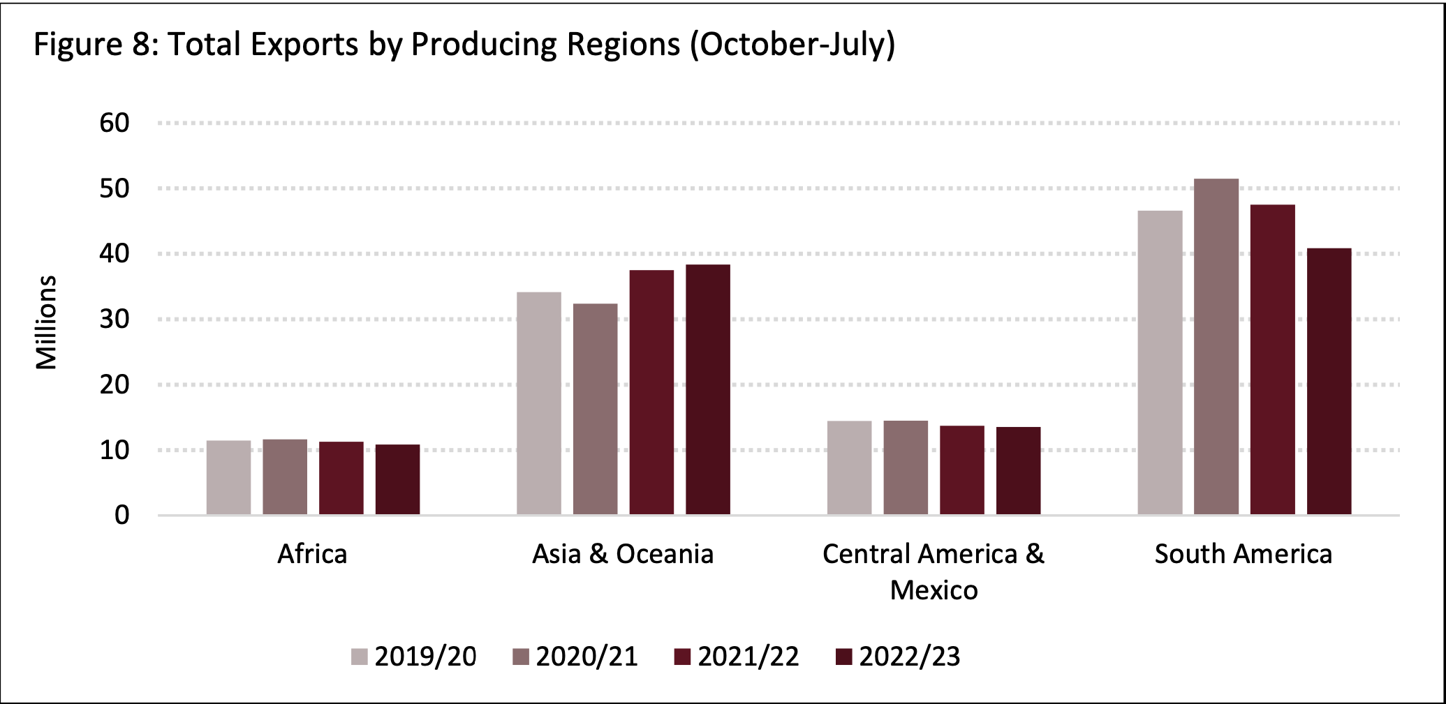 Introduction : August 2023 Coffee Market Analysis: Arabicas-Robusta Price Recoupling Amid Robust Highs Coffee Market Analysis 1.Global green bean exports in July 2023 totalled 9.31 million bags, as compared with 9.3 million bags in the same month of the previous year, up 0.1%. 2.Green bean exports of the Robustas amounted to 3.59 million bags in July 2023, as compared with 3.22 million bags in July 2022, up 11.6%. 3.World coffee production decreased by 1.4%, year-on-year, to 168.5 million bags in coffee year 2021/22;However, it is expected to bounce back by 1.7% to 171.3million bags in 2022/23.